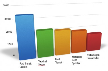 Top 5 Selling Commercial Vans in the UK 2015